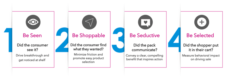 The 4S Model: Be Seen, Be Shoppable, Be Seductive, Be Selected