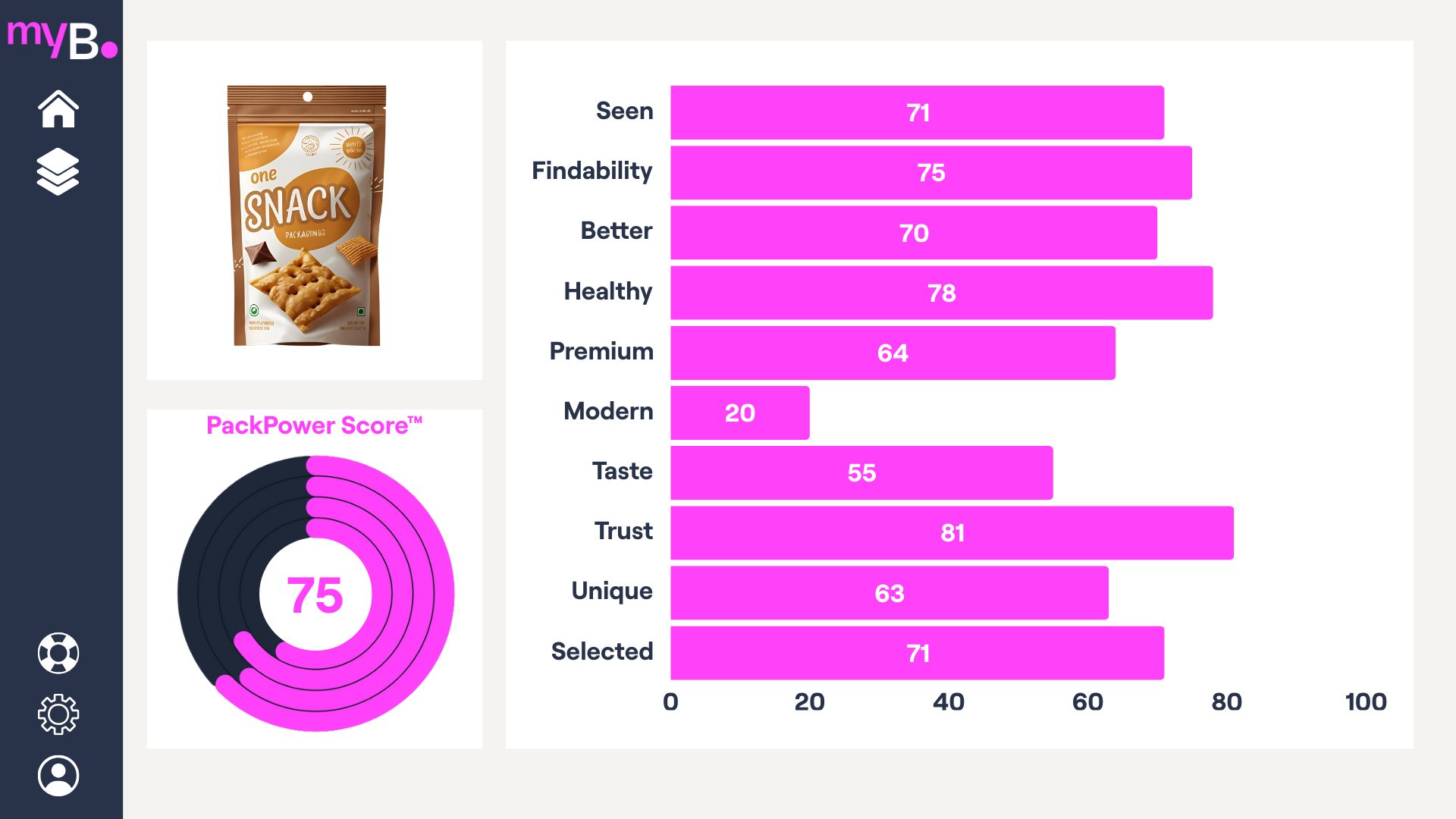 myB Scorecard